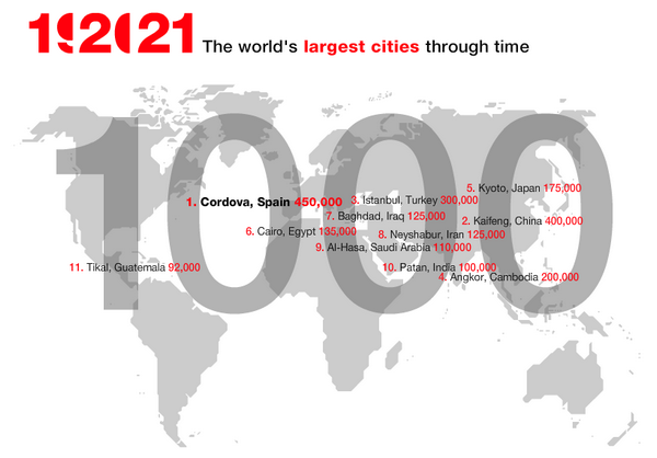 1000 Las ciudades más pobladas del mundo