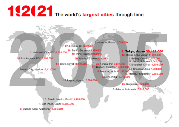 2005 Las ciudades más pobladas del mundo