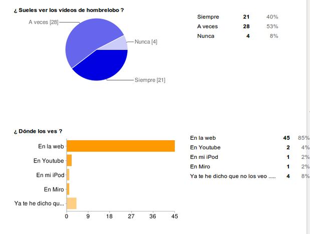 Lo que os gusta de los vídeos de hombrelobo moz screenshot 9 Lo que os gusta de los vídeos de hombrelobo